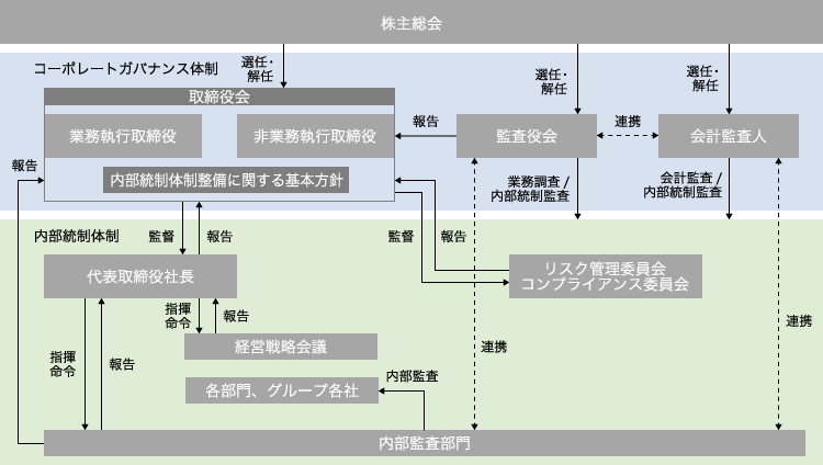 コーポレート・ガバナンス体制図